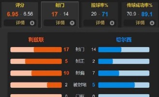 1-3爆冷输球！切尔西两连不胜陷低谷，战术漏洞暴露争冠还远？